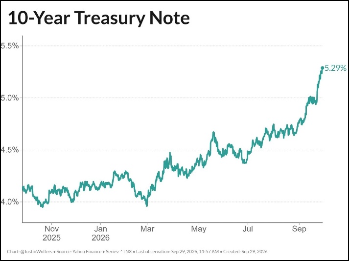 10-Year Treasury Note yield chart